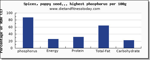 phosphorus and nutrition facts in spices and herbs per 100g